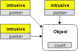 Intrusive reference counting
