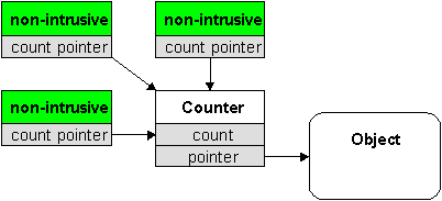 Non-intrusive reference counting